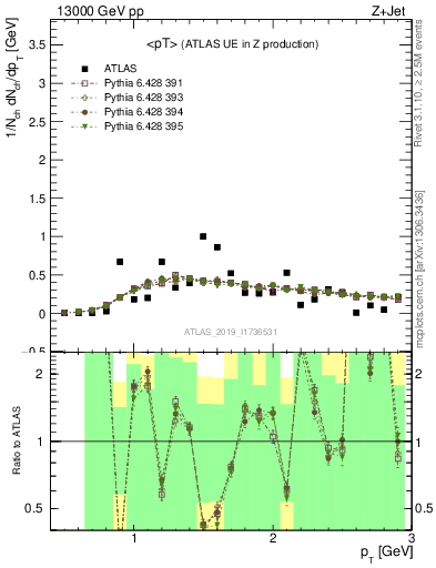 Plot of avgpt in 13000 GeV pp collisions