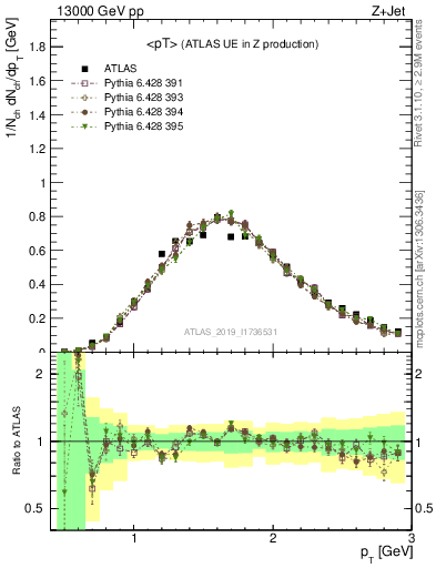 Plot of avgpt in 13000 GeV pp collisions