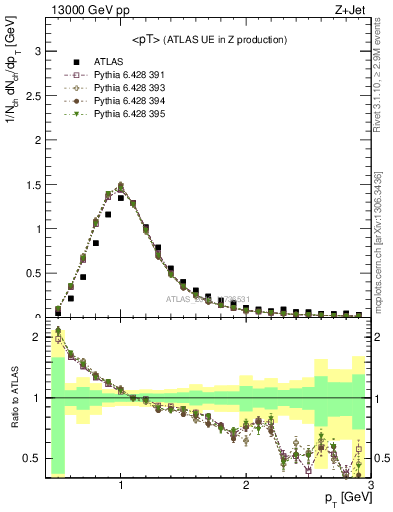 Plot of avgpt in 13000 GeV pp collisions