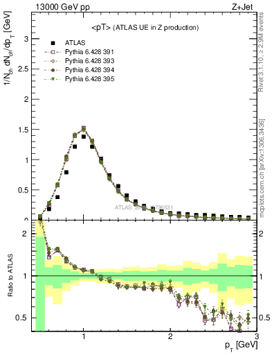 Plot of avgpt in 13000 GeV pp collisions