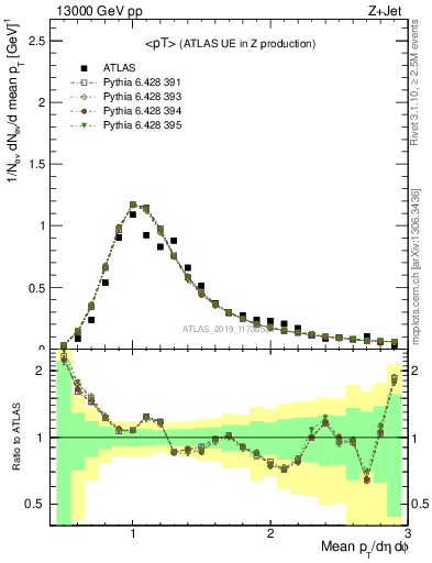 Plot of avgpt in 13000 GeV pp collisions