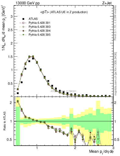 Plot of avgpt in 13000 GeV pp collisions