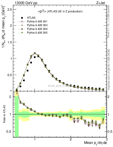 Plot of avgpt in 13000 GeV pp collisions