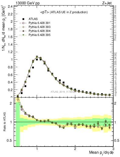 Plot of avgpt in 13000 GeV pp collisions