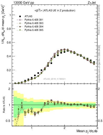 Plot of avgpt in 13000 GeV pp collisions