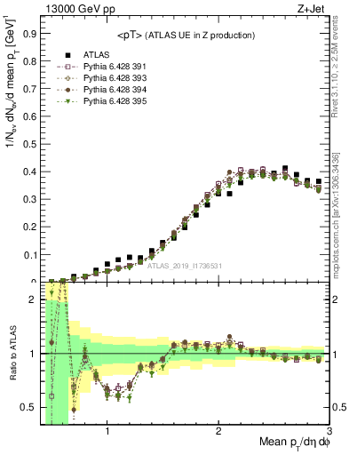 Plot of avgpt in 13000 GeV pp collisions