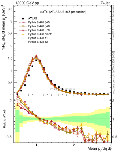 Plot of avgpt in 13000 GeV pp collisions