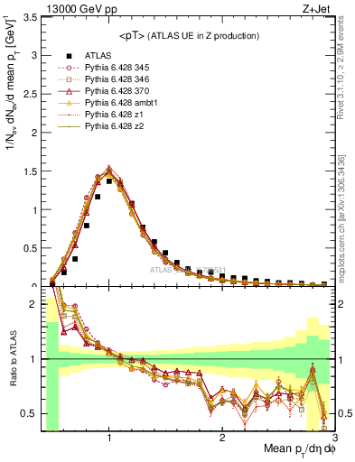 Plot of avgpt in 13000 GeV pp collisions