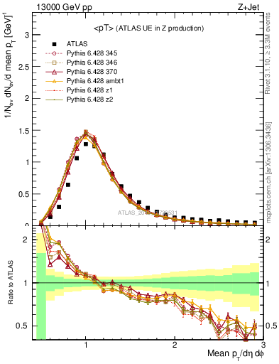 Plot of avgpt in 13000 GeV pp collisions