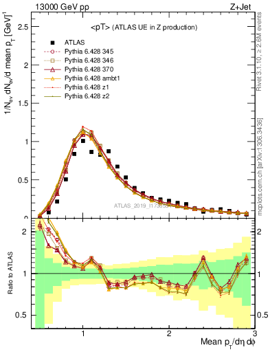 Plot of avgpt in 13000 GeV pp collisions