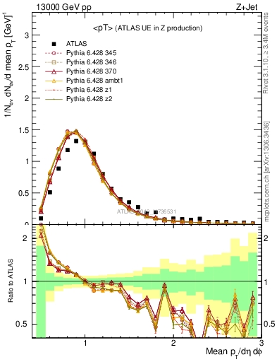 Plot of avgpt in 13000 GeV pp collisions