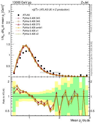 Plot of avgpt in 13000 GeV pp collisions