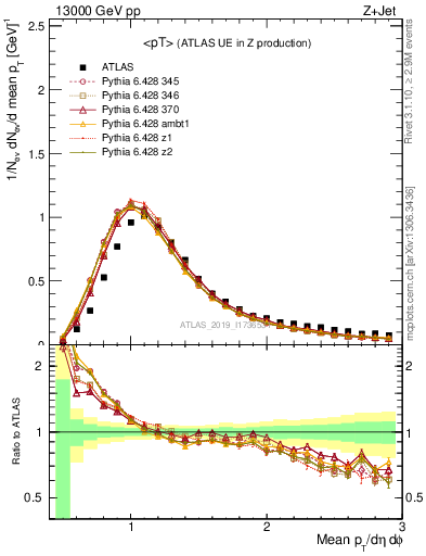 Plot of avgpt in 13000 GeV pp collisions