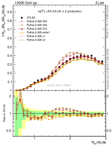 Plot of avgpt in 13000 GeV pp collisions