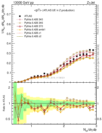 Plot of avgpt in 13000 GeV pp collisions