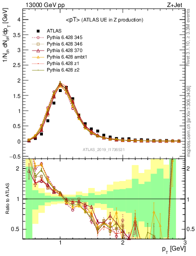 Plot of avgpt in 13000 GeV pp collisions