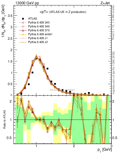 Plot of avgpt in 13000 GeV pp collisions