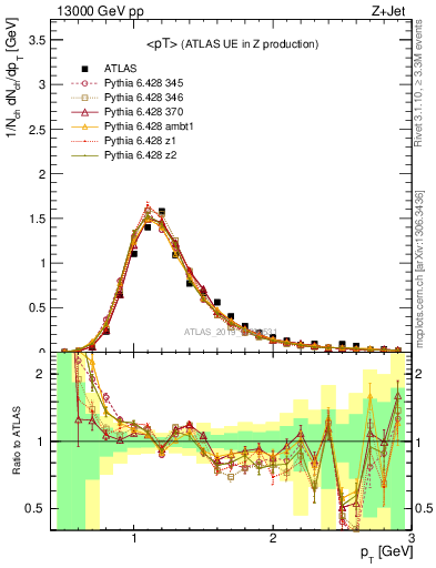 Plot of avgpt in 13000 GeV pp collisions