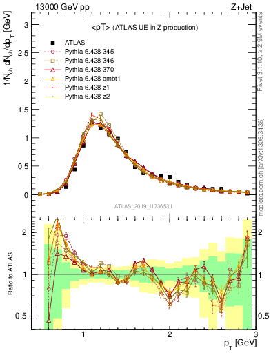 Plot of avgpt in 13000 GeV pp collisions