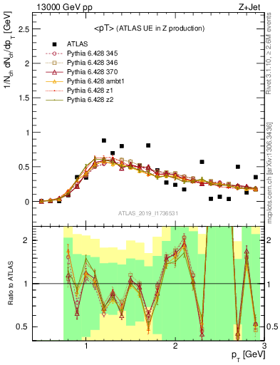 Plot of avgpt in 13000 GeV pp collisions