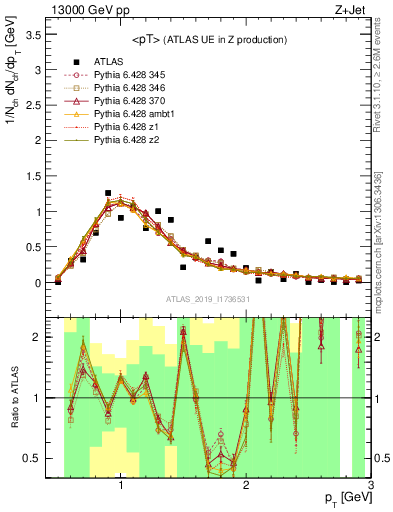 Plot of avgpt in 13000 GeV pp collisions