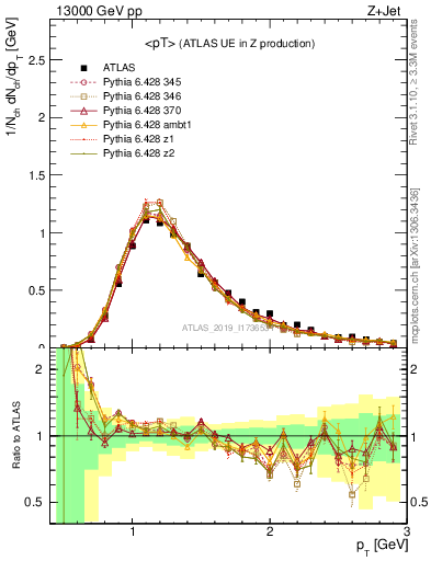 Plot of avgpt in 13000 GeV pp collisions