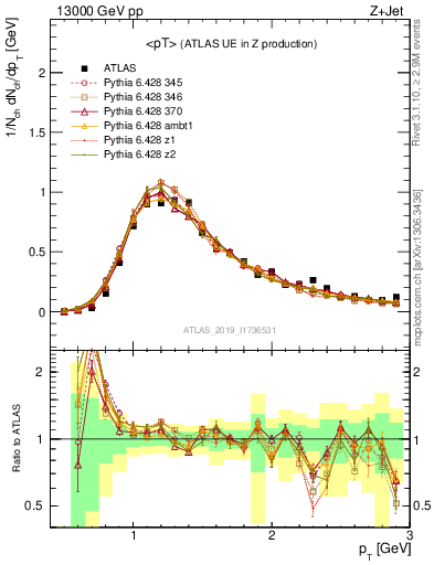 Plot of avgpt in 13000 GeV pp collisions