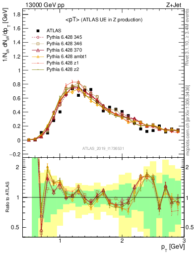 Plot of avgpt in 13000 GeV pp collisions