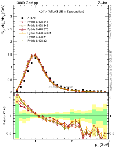 Plot of avgpt in 13000 GeV pp collisions