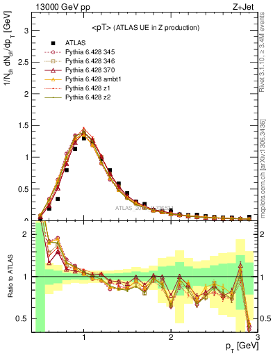 Plot of avgpt in 13000 GeV pp collisions