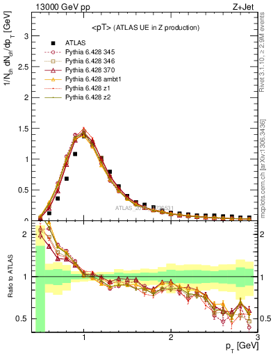 Plot of avgpt in 13000 GeV pp collisions