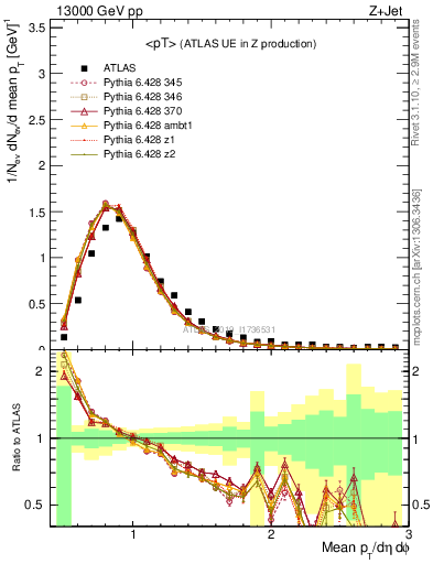 Plot of avgpt in 13000 GeV pp collisions