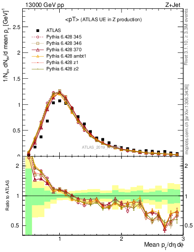 Plot of avgpt in 13000 GeV pp collisions