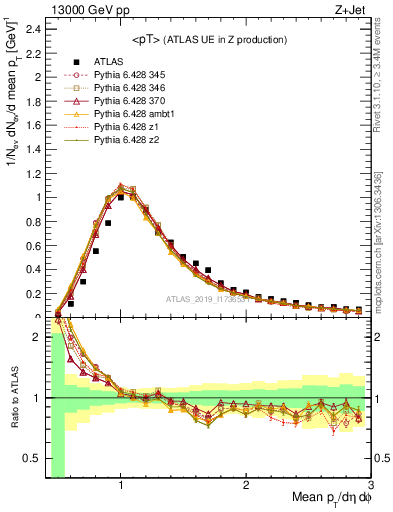 Plot of avgpt in 13000 GeV pp collisions