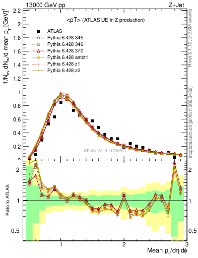 Plot of avgpt in 13000 GeV pp collisions