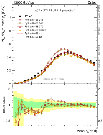 Plot of avgpt in 13000 GeV pp collisions