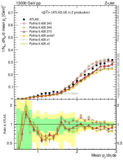 Plot of avgpt in 13000 GeV pp collisions