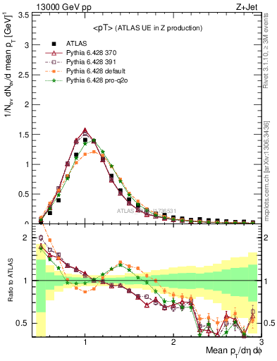 Plot of avgpt in 13000 GeV pp collisions