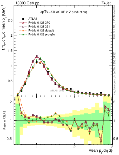 Plot of avgpt in 13000 GeV pp collisions