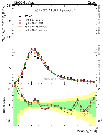 Plot of avgpt in 13000 GeV pp collisions