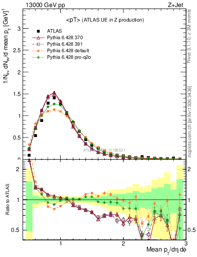 Plot of avgpt in 13000 GeV pp collisions