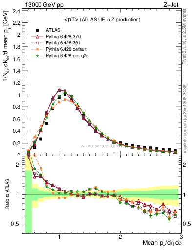 Plot of avgpt in 13000 GeV pp collisions