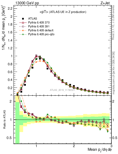 Plot of avgpt in 13000 GeV pp collisions