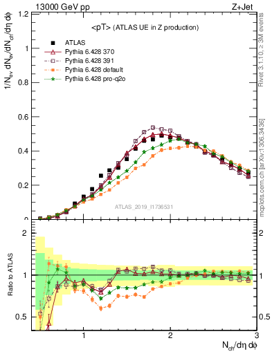 Plot of avgpt in 13000 GeV pp collisions