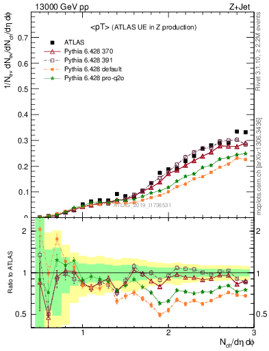 Plot of avgpt in 13000 GeV pp collisions