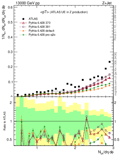 Plot of avgpt in 13000 GeV pp collisions