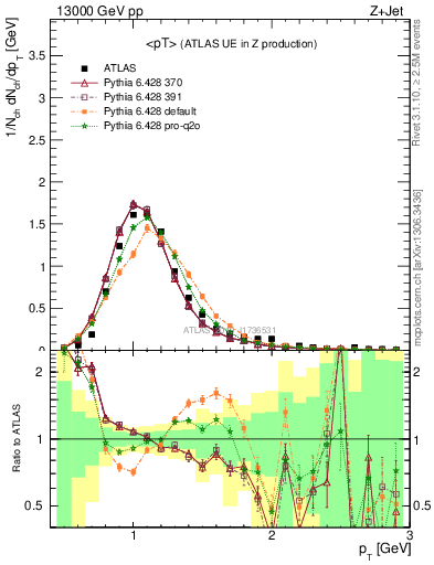 Plot of avgpt in 13000 GeV pp collisions