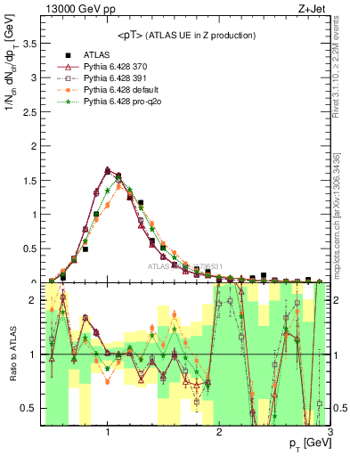 Plot of avgpt in 13000 GeV pp collisions