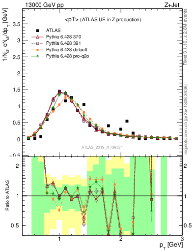 Plot of avgpt in 13000 GeV pp collisions