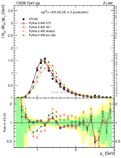 Plot of avgpt in 13000 GeV pp collisions